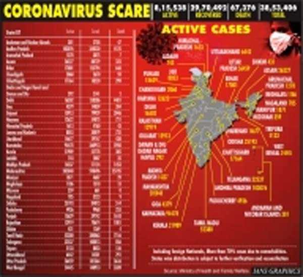 भारत में एक दिन में कोरोना के रिकॉर्ड 83,883 मामले दर्ज भारत में एक दिन में कोरोना के रिकॉर्ड 83,883 मामले दर्ज